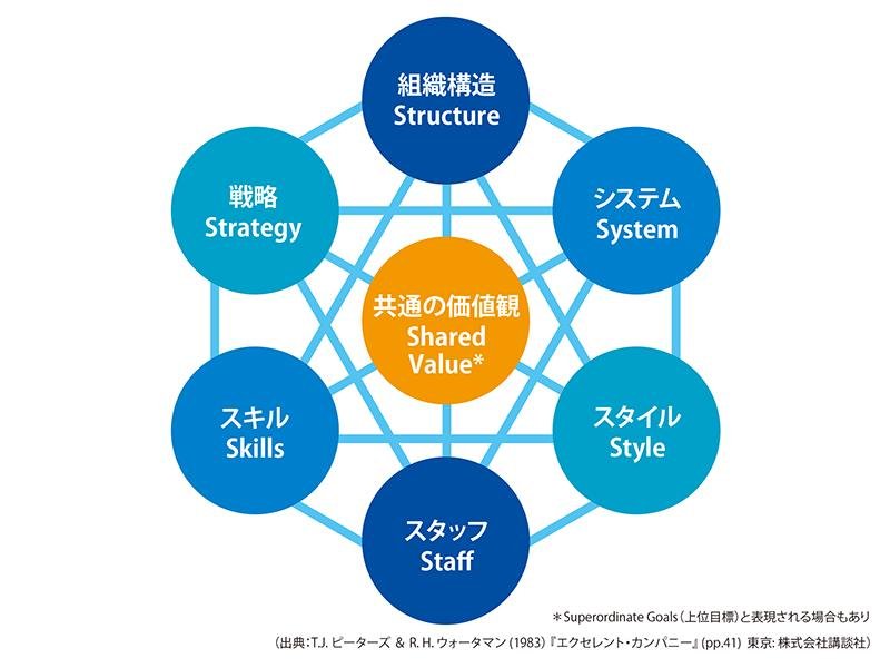 マッキンゼーの7S