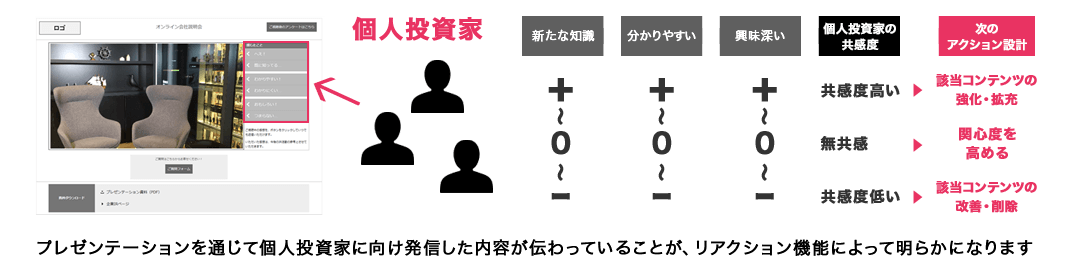 プレゼンテーションを通じて個人投資家に伝わっていることが、リアクション機能によって明らかになります。